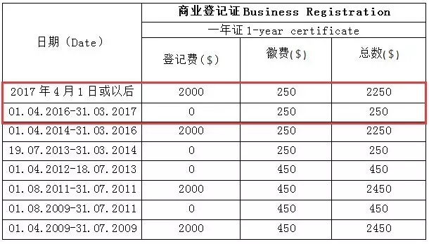 注冊香港公司費用上漲