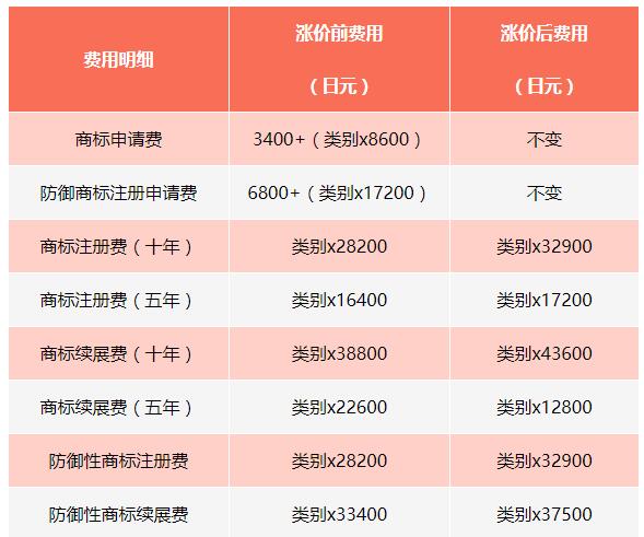 注冊日本商標(biāo)官費(fèi)上調(diào)