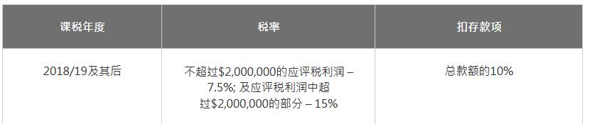 個別人士或合伙人士二級稅率