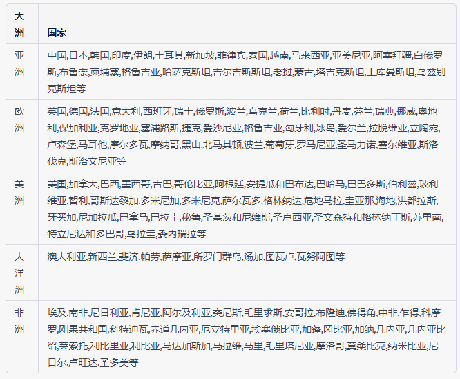 馬德里商標(biāo)成員國名單