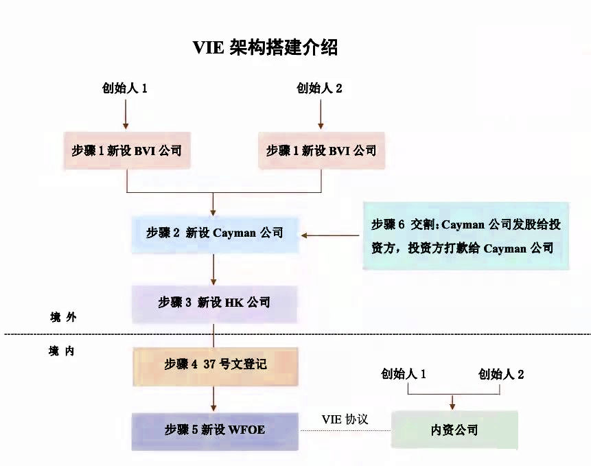 搭建VIE架構(gòu)的經(jīng)典模式