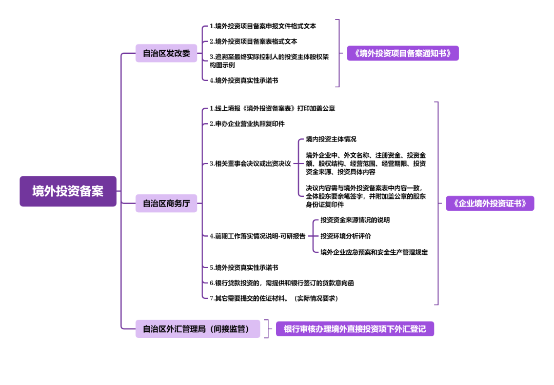 odi境外投資備案.png