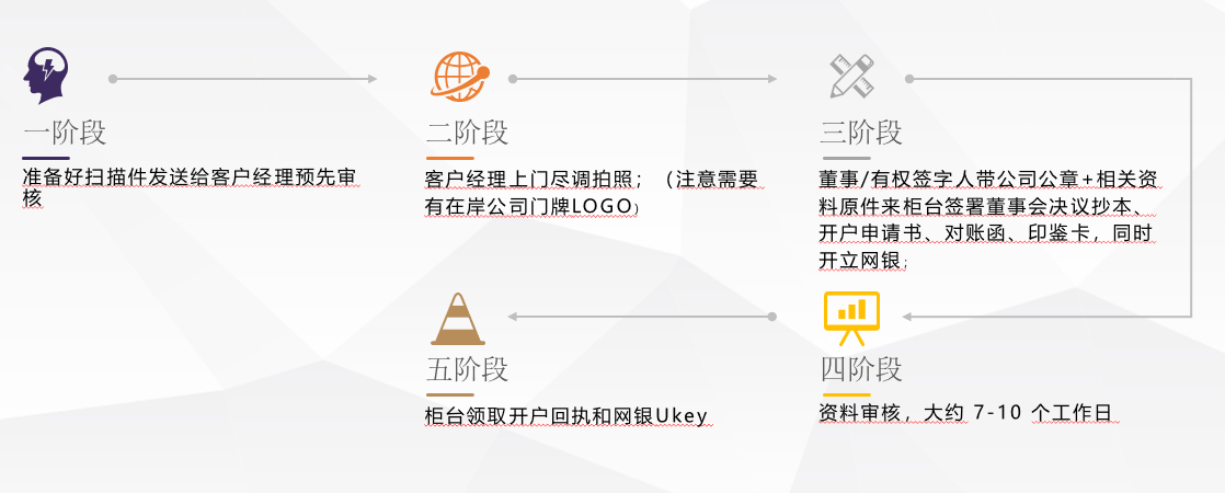 香港銀行開戶流程