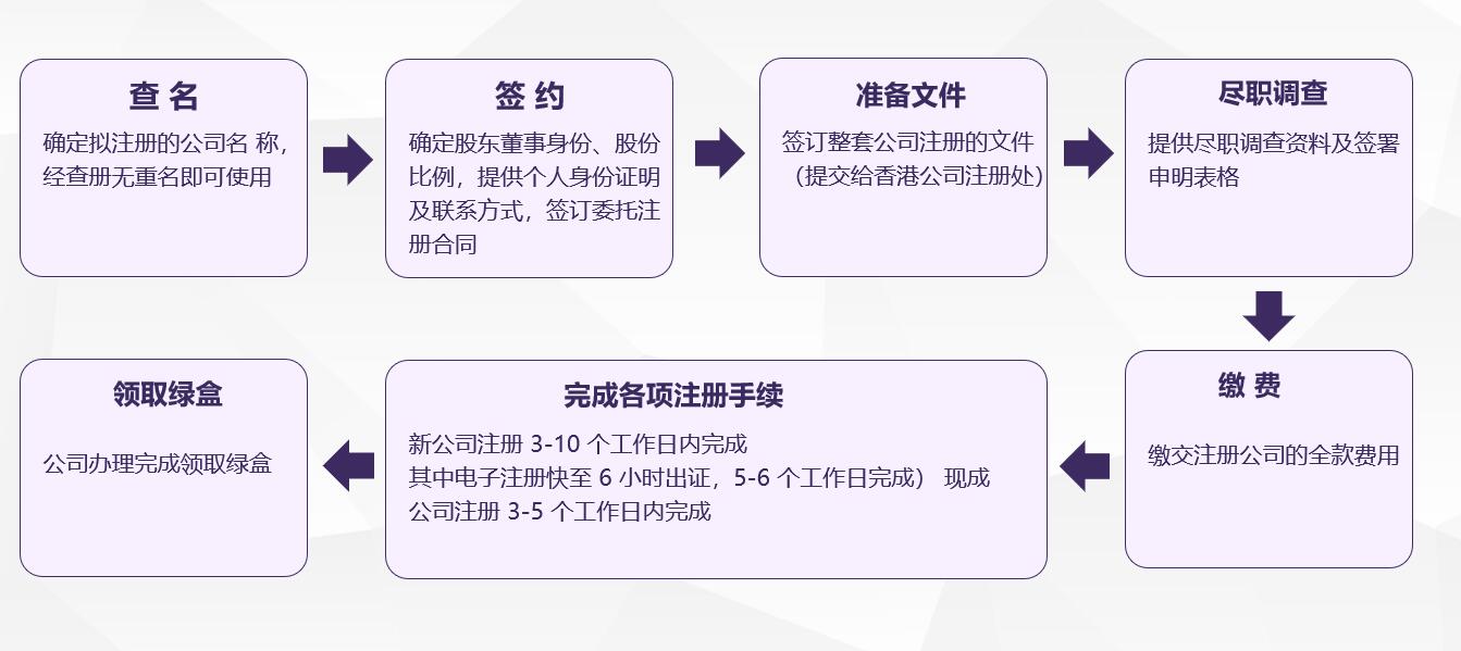 通過港豐代理香港公司注冊(cè)流程.jpg