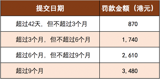 香港公司年審逾期罰款金額
