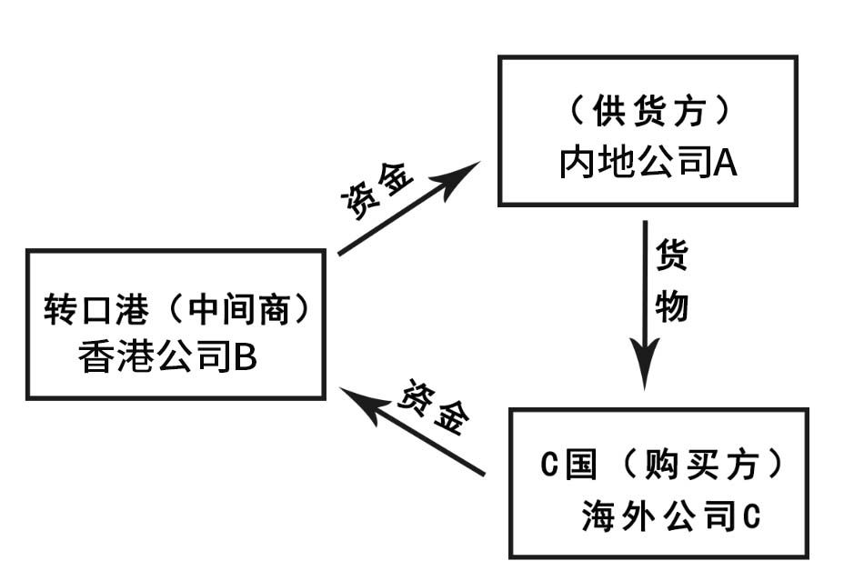 使用香港公司做轉(zhuǎn)口貿(mào)易