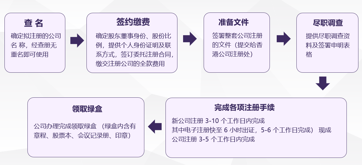 香港公司流程圖 .png