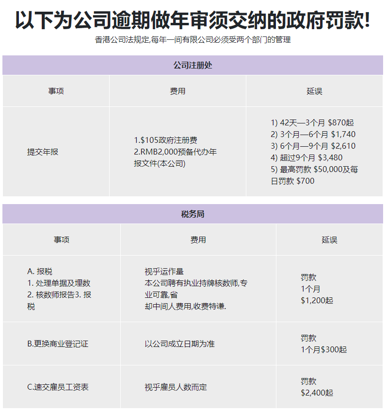 香港公司年審逾期罰款金額