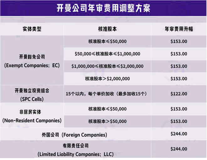 開(kāi)曼公司費(fèi)用調(diào)整方案