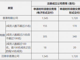 香港公司顯示仍注冊是什么意思，成立香港公司后如何維護？