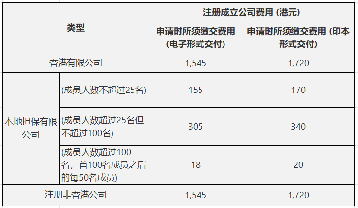 香港公司注冊(cè)費(fèi)用
