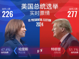 美國大選結(jié)果：特朗普勝選，企業(yè)出海迫在眉睫