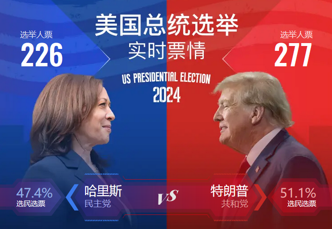 美國大選結(jié)果