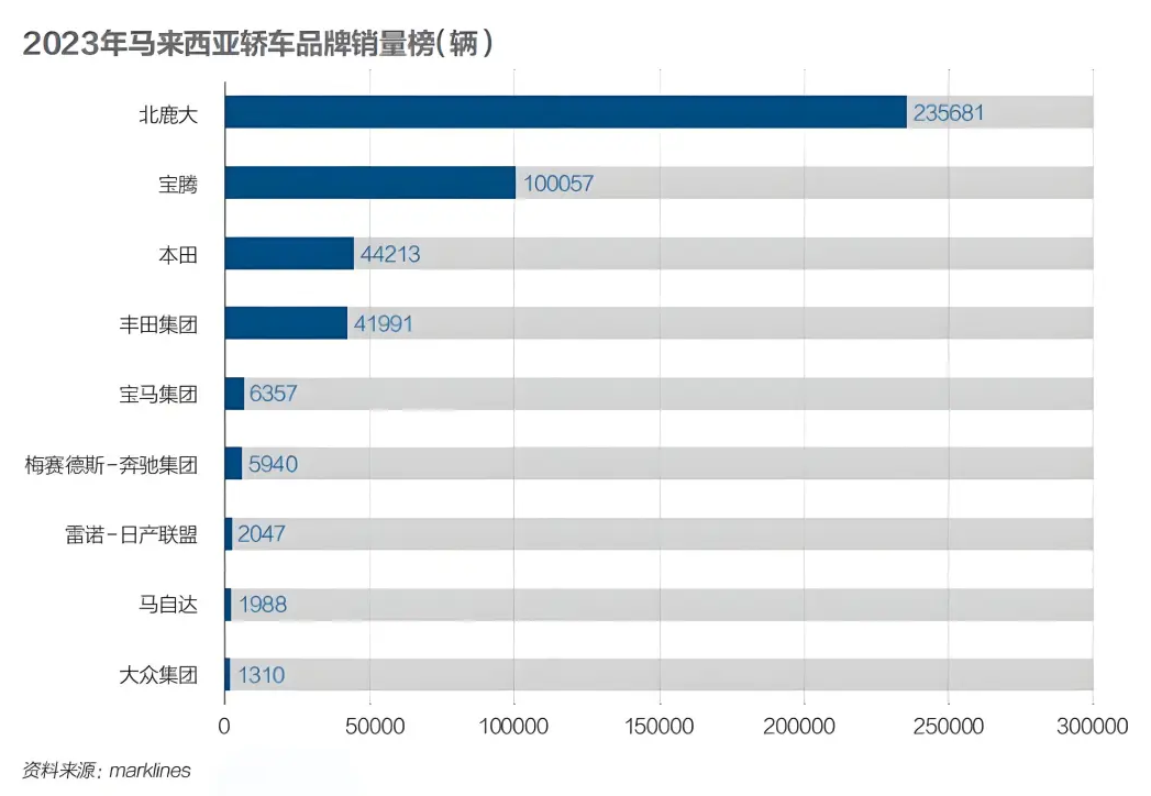 2023年馬來西亞汽車銷售情況