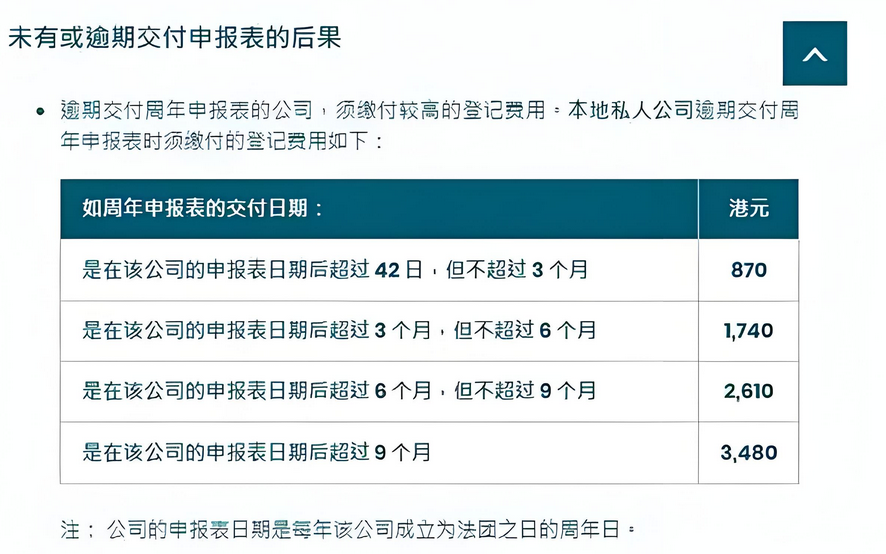 香港公司年審預(yù)期罰款費(fèi)用