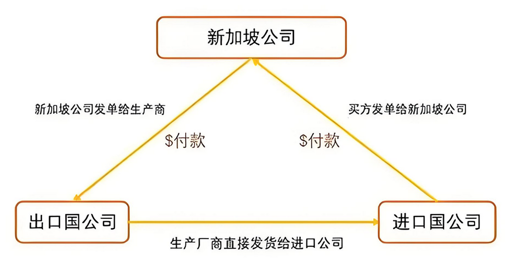 離岸貿(mào)易架構(gòu)示意圖